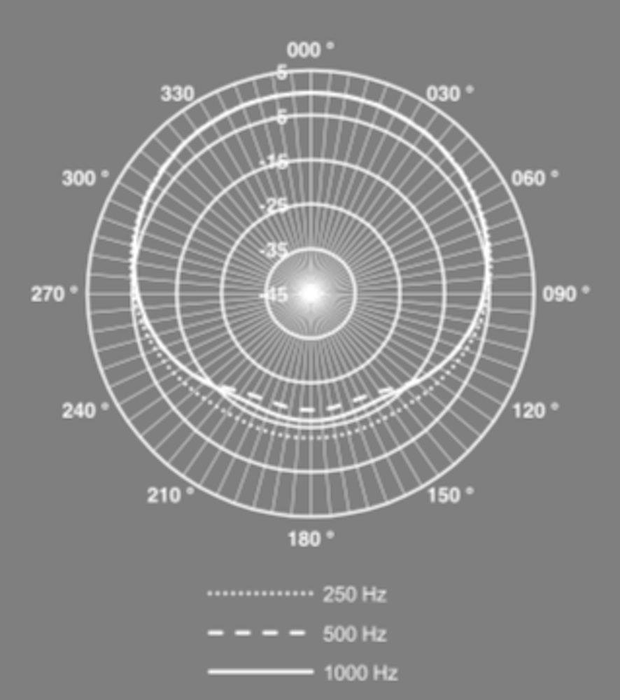 Polar Pattern - Low Frequencies